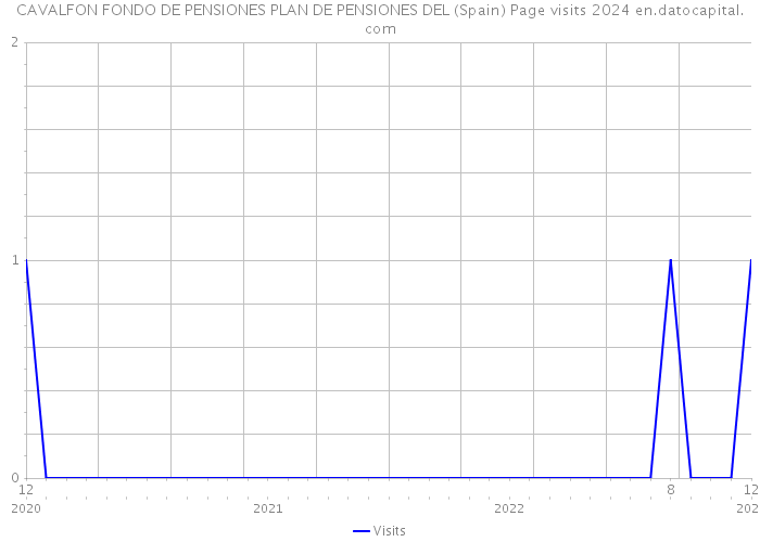 CAVALFON FONDO DE PENSIONES PLAN DE PENSIONES DEL (Spain) Page visits 2024 