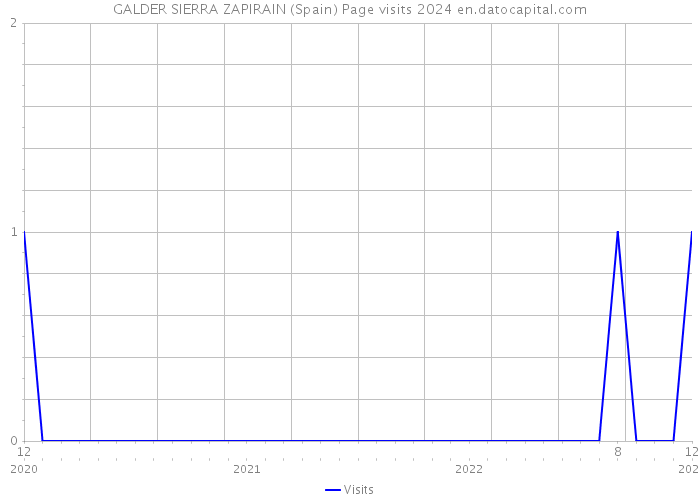GALDER SIERRA ZAPIRAIN (Spain) Page visits 2024 