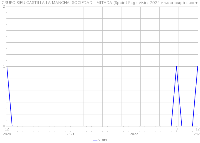 GRUPO SIFU CASTILLA LA MANCHA, SOCIEDAD LIMITADA (Spain) Page visits 2024 