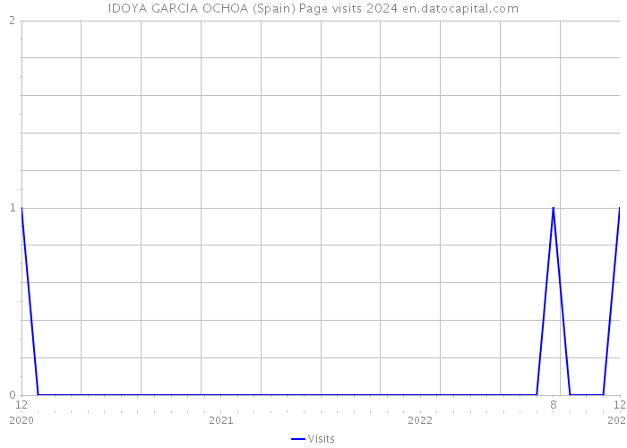 IDOYA GARCIA OCHOA (Spain) Page visits 2024 