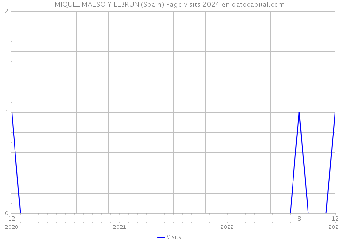 MIQUEL MAESO Y LEBRUN (Spain) Page visits 2024 