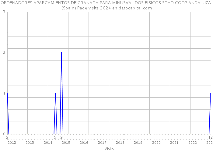 ORDENADORES APARCAMIENTOS DE GRANADA PARA MINUSVALIDOS FISICOS SDAD COOP ANDALUZA (Spain) Page visits 2024 