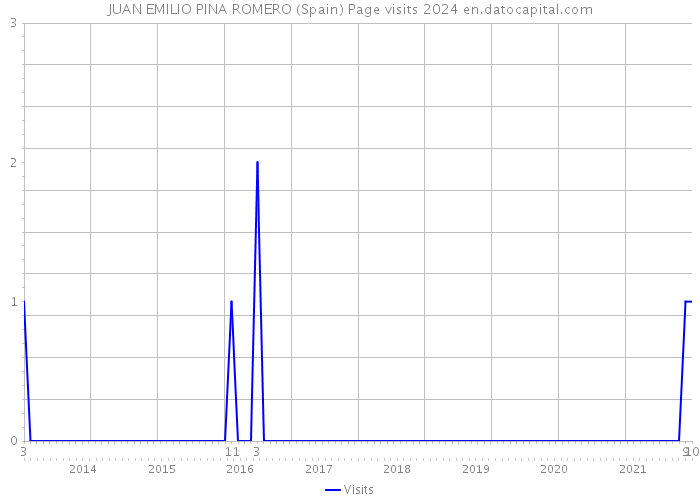 JUAN EMILIO PINA ROMERO (Spain) Page visits 2024 