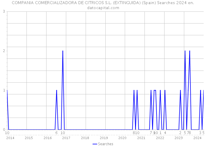 COMPANIA COMERCIALIZADORA DE CITRICOS S.L. (EXTINGUIDA) (Spain) Searches 2024 