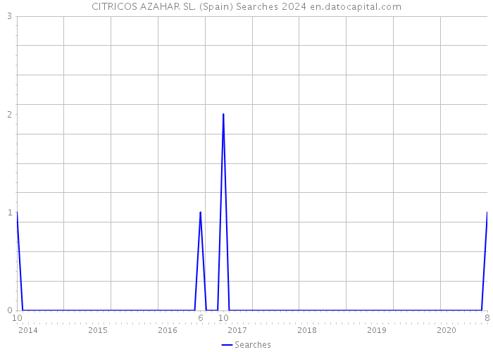 CITRICOS AZAHAR SL. (Spain) Searches 2024 