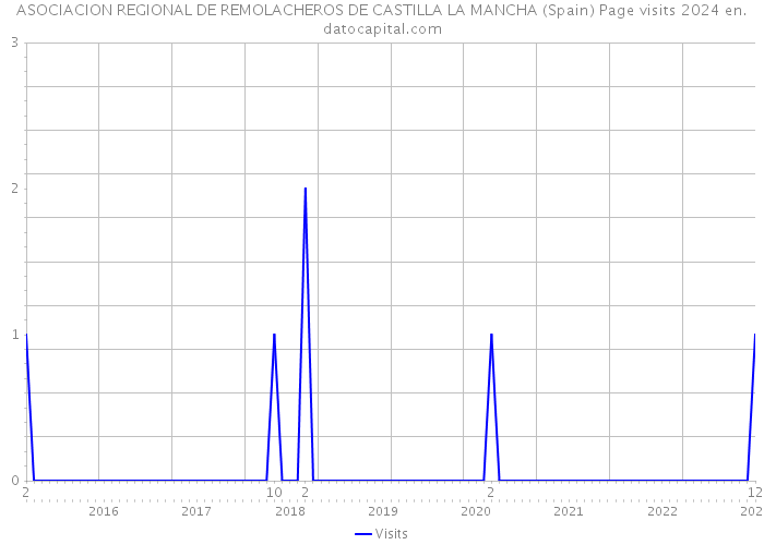 ASOCIACION REGIONAL DE REMOLACHEROS DE CASTILLA LA MANCHA (Spain) Page visits 2024 