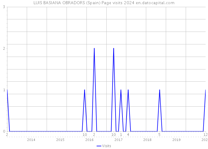 LUIS BASIANA OBRADORS (Spain) Page visits 2024 