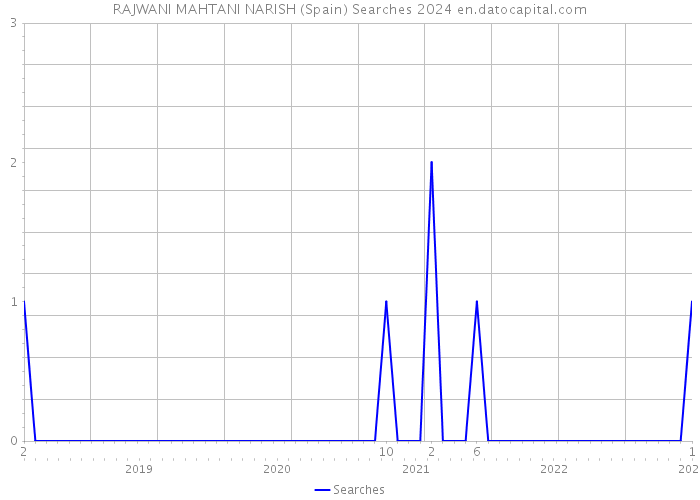RAJWANI MAHTANI NARISH (Spain) Searches 2024 