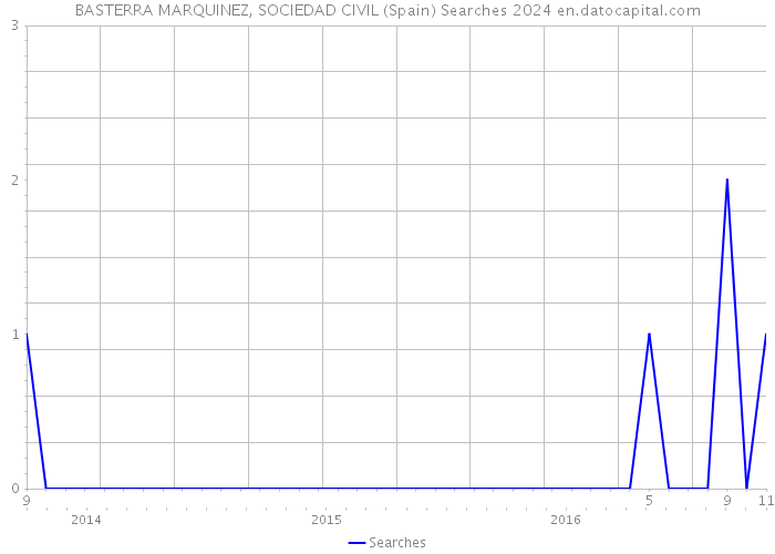 BASTERRA MARQUINEZ, SOCIEDAD CIVIL (Spain) Searches 2024 