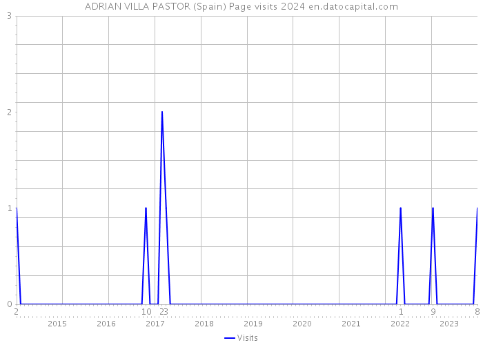 ADRIAN VILLA PASTOR (Spain) Page visits 2024 
