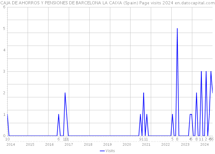 CAJA DE AHORROS Y PENSIONES DE BARCELONA LA CAIXA (Spain) Page visits 2024 