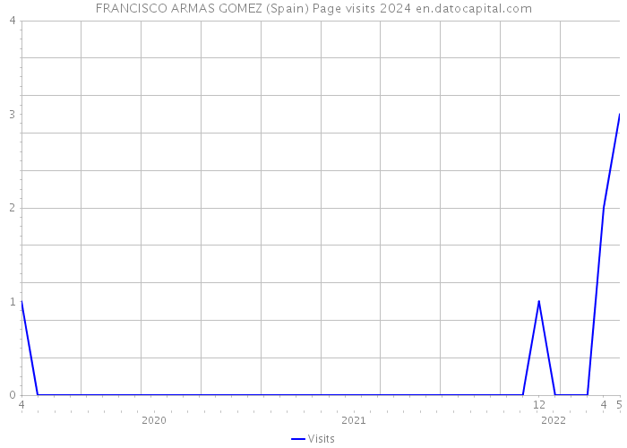 FRANCISCO ARMAS GOMEZ (Spain) Page visits 2024 