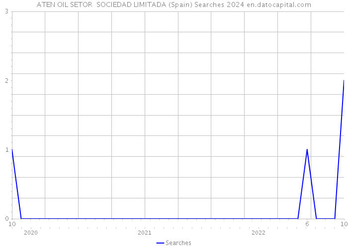 ATEN OIL SETOR SOCIEDAD LIMITADA (Spain) Searches 2024 