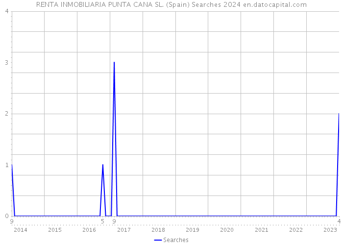 RENTA INMOBILIARIA PUNTA CANA SL. (Spain) Searches 2024 