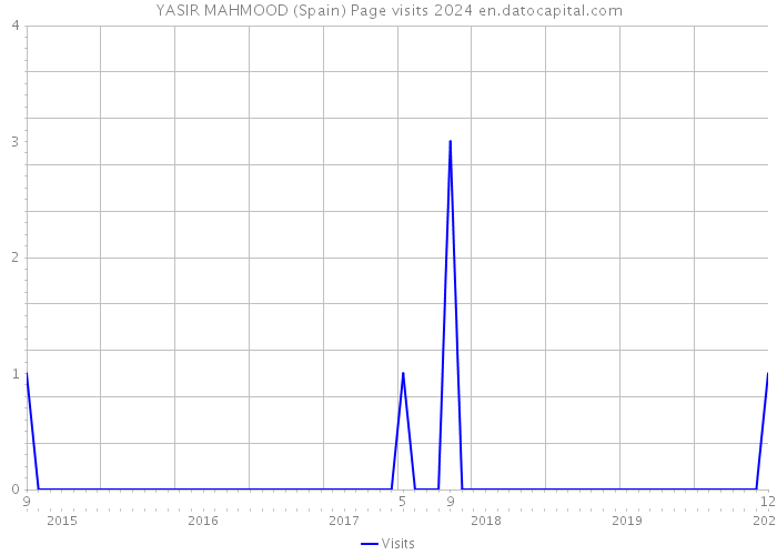 YASIR MAHMOOD (Spain) Page visits 2024 