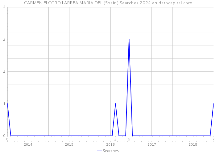 CARMEN ELCORO LARREA MARIA DEL (Spain) Searches 2024 