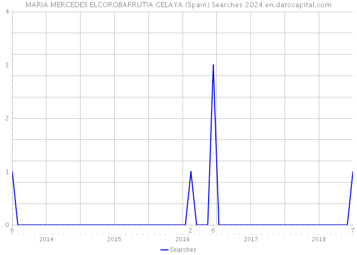 MARIA MERCEDES ELCOROBARRUTIA CELAYA (Spain) Searches 2024 