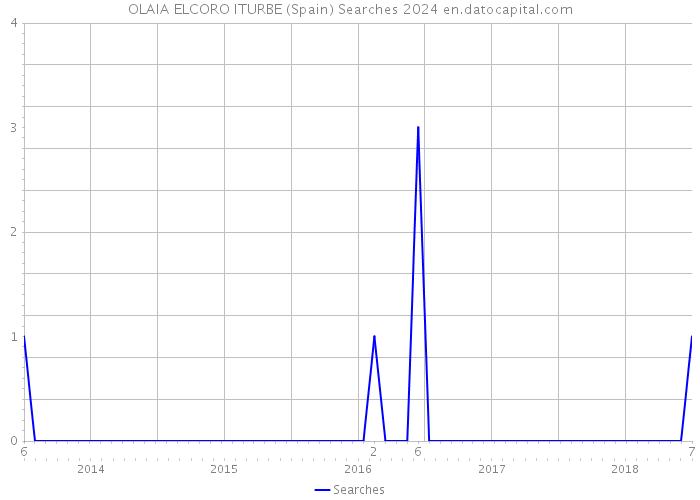OLAIA ELCORO ITURBE (Spain) Searches 2024 
