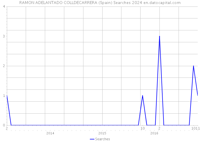 RAMON ADELANTADO COLLDECARRERA (Spain) Searches 2024 