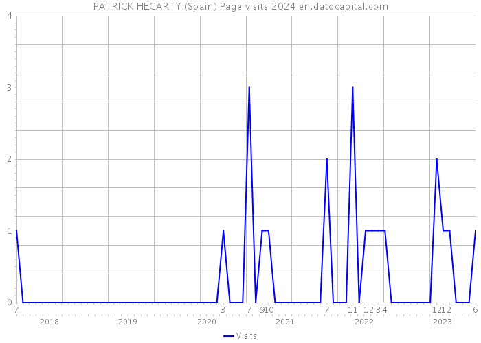 PATRICK HEGARTY (Spain) Page visits 2024 