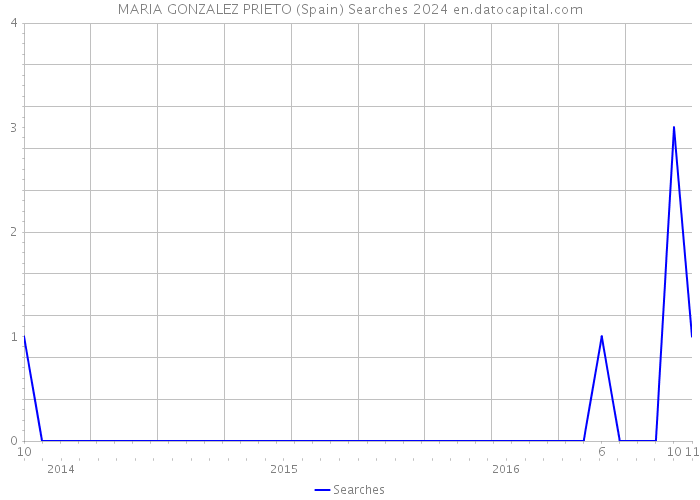 MARIA GONZALEZ PRIETO (Spain) Searches 2024 
