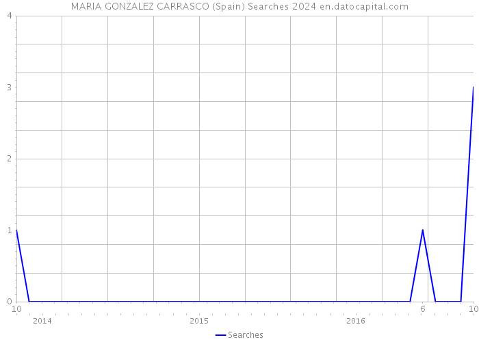 MARIA GONZALEZ CARRASCO (Spain) Searches 2024 