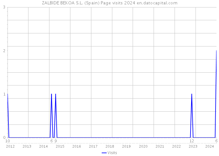 ZALBIDE BEKOA S.L. (Spain) Page visits 2024 