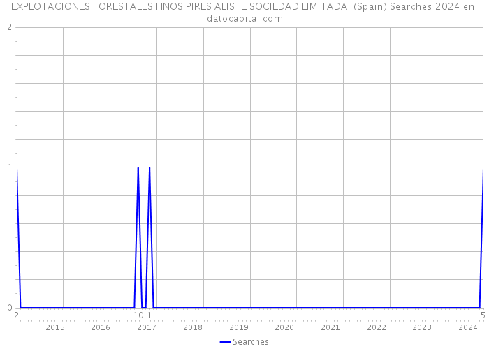 EXPLOTACIONES FORESTALES HNOS PIRES ALISTE SOCIEDAD LIMITADA. (Spain) Searches 2024 