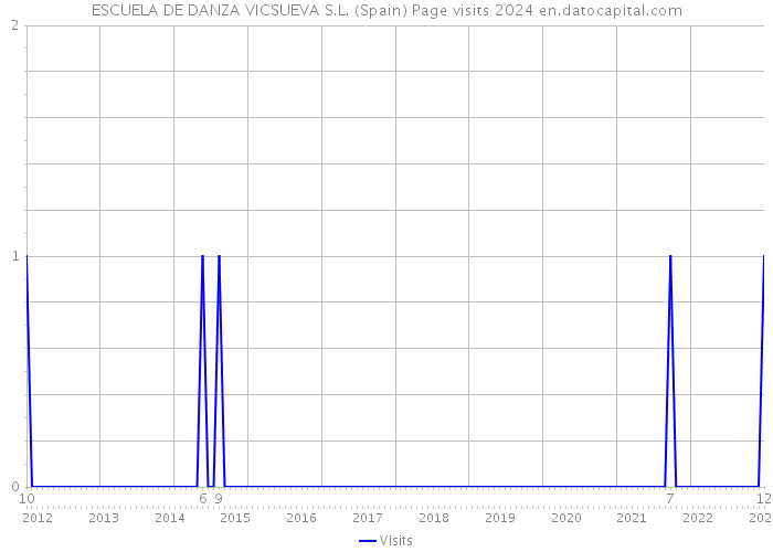 ESCUELA DE DANZA VICSUEVA S.L. (Spain) Page visits 2024 