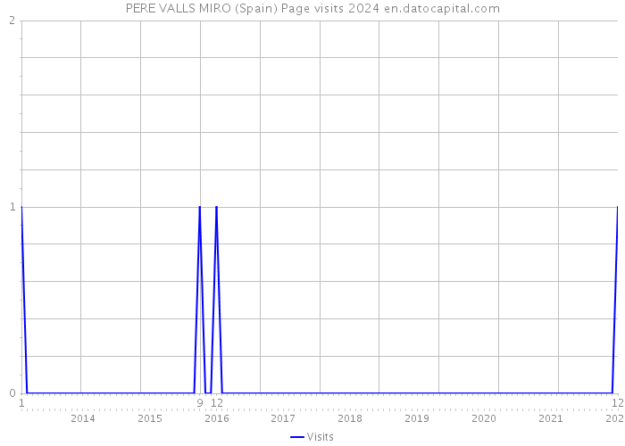 PERE VALLS MIRO (Spain) Page visits 2024 