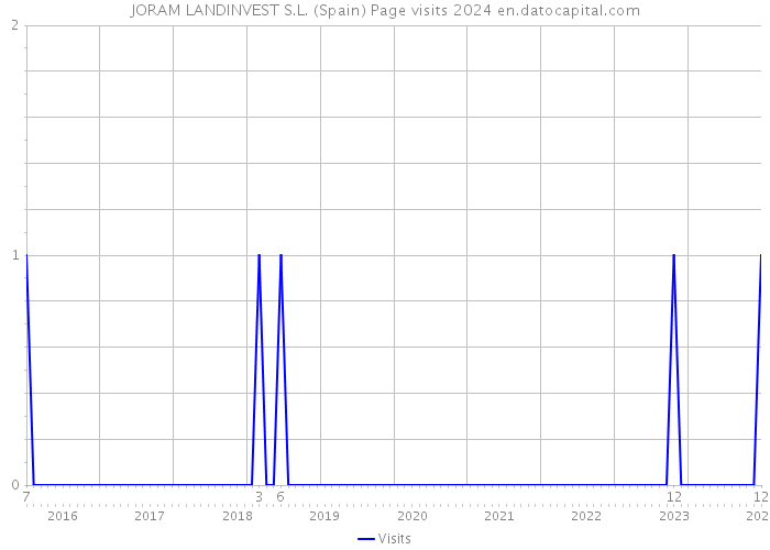 JORAM LANDINVEST S.L. (Spain) Page visits 2024 