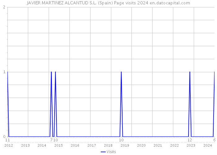 JAVIER MARTINEZ ALCANTUD S.L. (Spain) Page visits 2024 