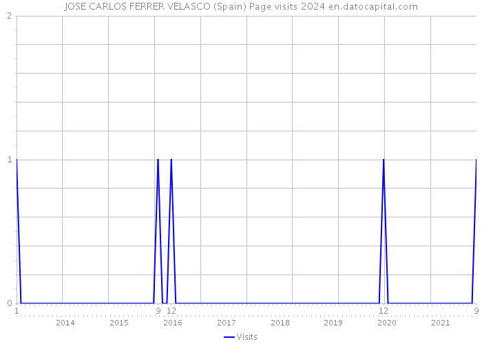 JOSE CARLOS FERRER VELASCO (Spain) Page visits 2024 
