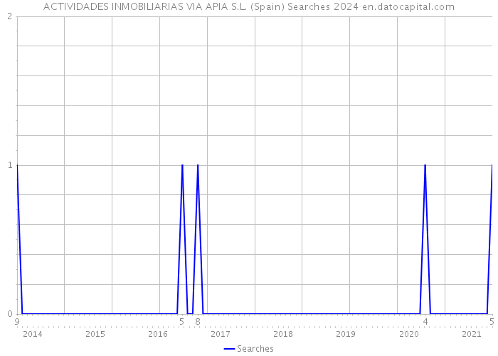 ACTIVIDADES INMOBILIARIAS VIA APIA S.L. (Spain) Searches 2024 