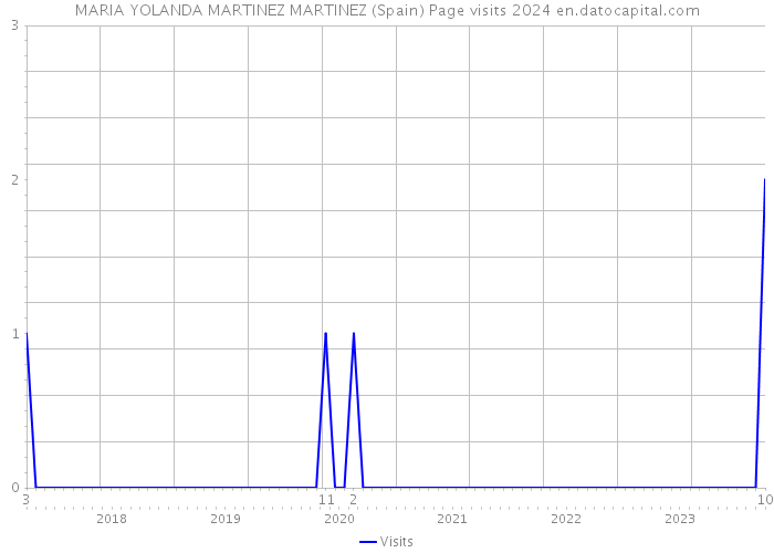MARIA YOLANDA MARTINEZ MARTINEZ (Spain) Page visits 2024 