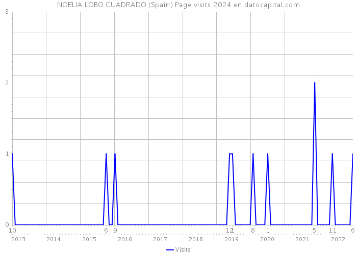 NOELIA LOBO CUADRADO (Spain) Page visits 2024 