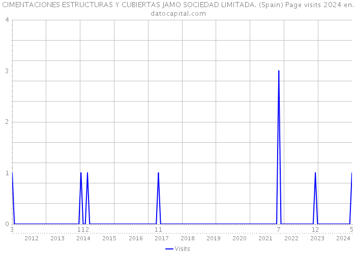 CIMENTACIONES ESTRUCTURAS Y CUBIERTAS JAMO SOCIEDAD LIMITADA. (Spain) Page visits 2024 