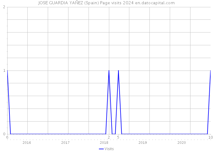 JOSE GUARDIA YAÑEZ (Spain) Page visits 2024 