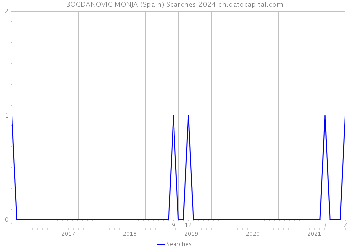 BOGDANOVIC MONJA (Spain) Searches 2024 
