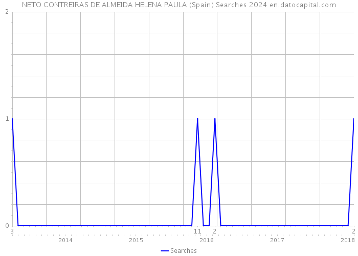 NETO CONTREIRAS DE ALMEIDA HELENA PAULA (Spain) Searches 2024 