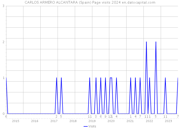 CARLOS ARMERO ALCANTARA (Spain) Page visits 2024 