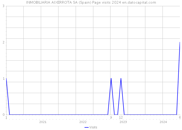 INMOBILIARIA AIXERROTA SA (Spain) Page visits 2024 