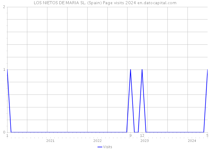 LOS NIETOS DE MARIA SL. (Spain) Page visits 2024 