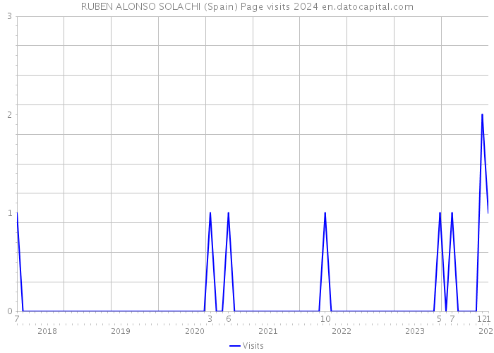 RUBEN ALONSO SOLACHI (Spain) Page visits 2024 