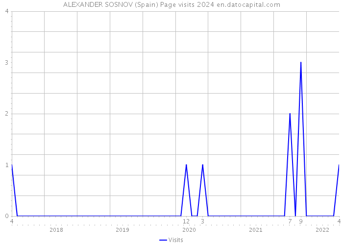 ALEXANDER SOSNOV (Spain) Page visits 2024 