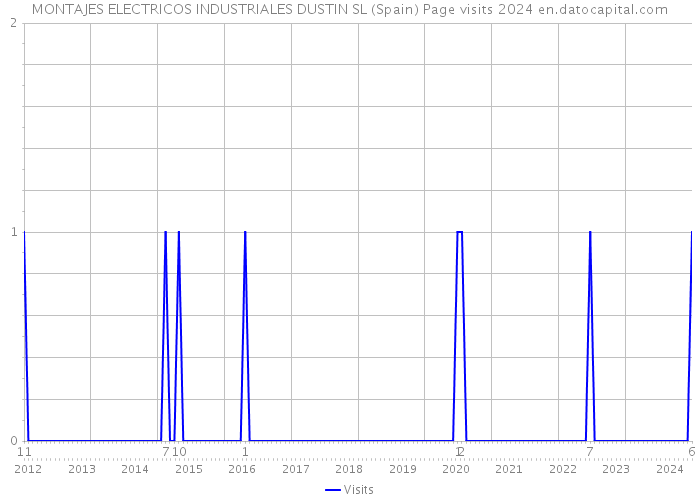 MONTAJES ELECTRICOS INDUSTRIALES DUSTIN SL (Spain) Page visits 2024 