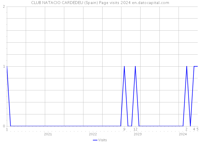 CLUB NATACIO CARDEDEU (Spain) Page visits 2024 