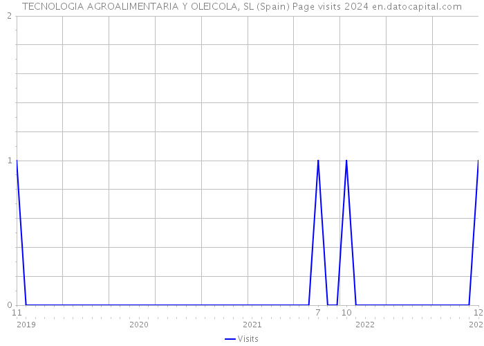 TECNOLOGIA AGROALIMENTARIA Y OLEICOLA, SL (Spain) Page visits 2024 