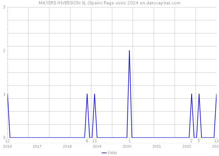 MAYERS INVERSION SL (Spain) Page visits 2024 