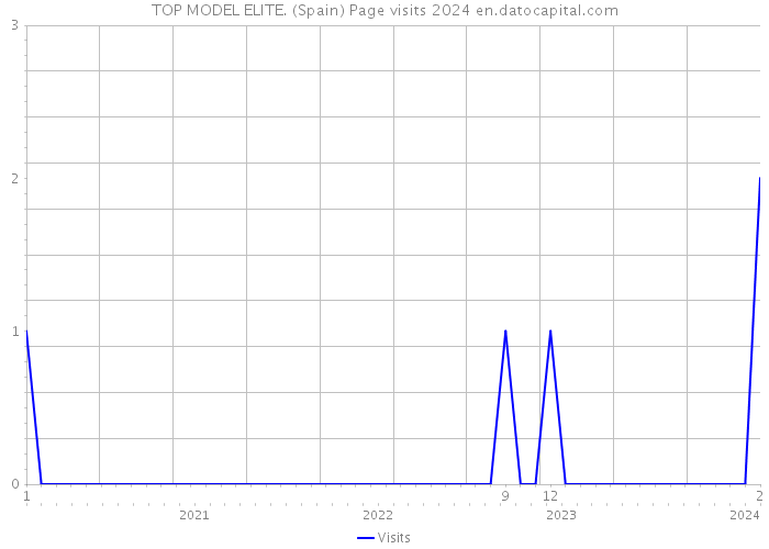 TOP MODEL ELITE. (Spain) Page visits 2024 
